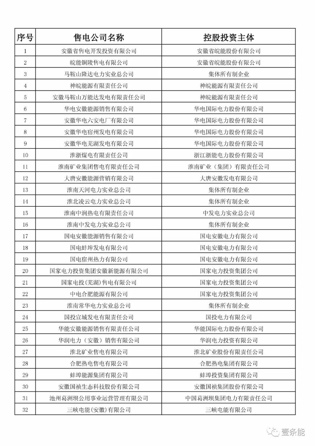 防售電側(cè)壟斷，安徽公示售電公司投資主體
