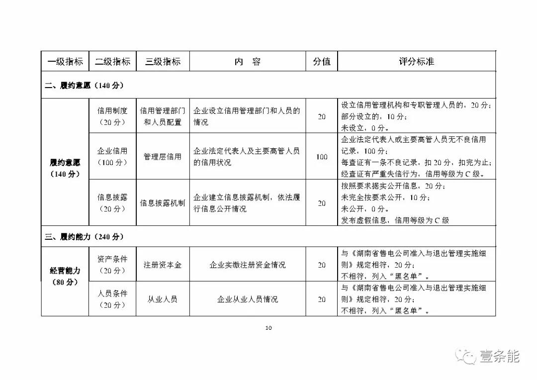 湖南售電信用征意見，A級以上可協(xié)調(diào)在招投標等方面予以支持