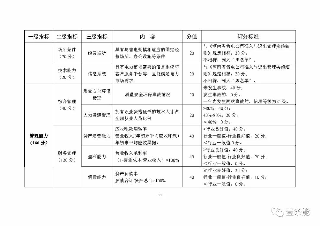 湖南售電信用征意見，A級以上可協(xié)調(diào)在招投標等方面予以支持