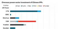 放眼世界！中國國有電力企業(yè)海外投資排名及戰(zhàn)略
