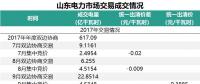 山東省2018年的電力市場怎么建設(shè)？這些工作要點(diǎn)不能錯(cuò)過
