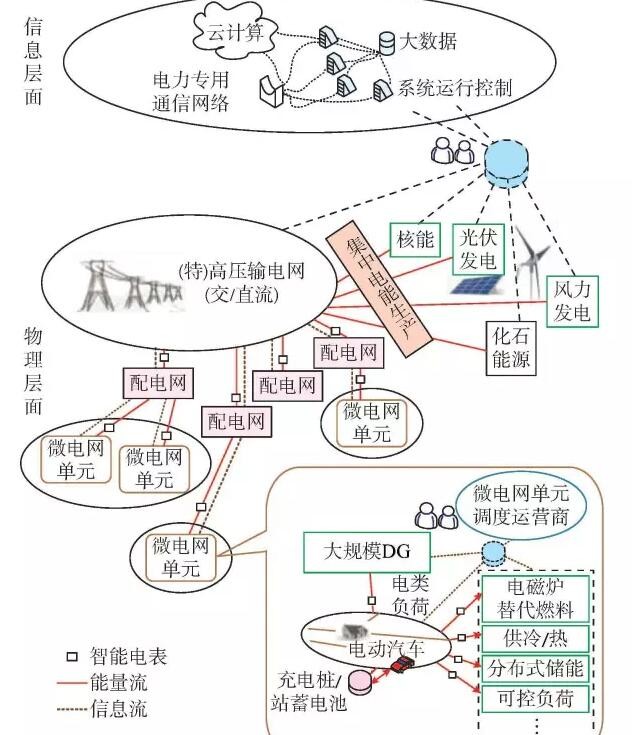 【觀點】智能電網(wǎng)與能源網(wǎng)如何融合？