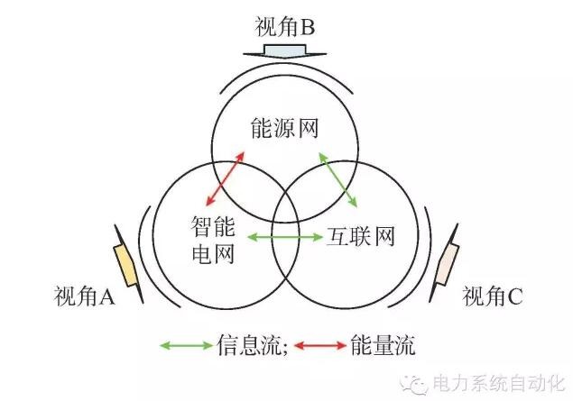 【觀點(diǎn)】智能電網(wǎng)與能源網(wǎng)如何融合？