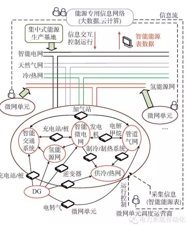 【觀點(diǎn)】智能電網(wǎng)與能源網(wǎng)如何融合？