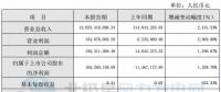 同比增長1,328.70%！寧波東力2017年實(shí)現(xiàn)凈利潤1.65億元
