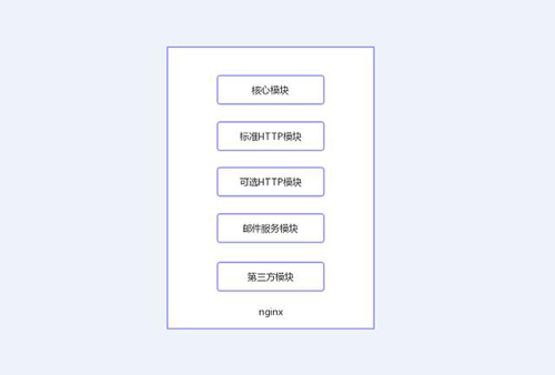 今天我們就來聊聊Nginx服務(wù)器的架構(gòu)！