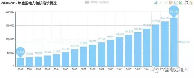 收藏｜2017年全國(guó)電力版圖出爐！
