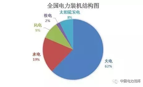 收藏｜2017年全國(guó)電力版圖出爐！