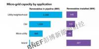 微電網(wǎng)市場(chǎng)現(xiàn)狀分析 全球80%的待建項(xiàng)目均位于中國(guó)