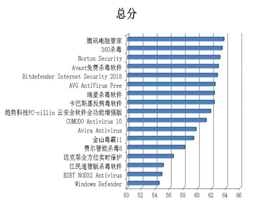 賽可達(dá)發(fā)布2017年度全球PC殺毒軟件橫評(píng)報(bào)告