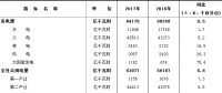 中電聯(lián)：2017年我國風(fēng)電發(fā)電量3057億千瓦時(shí) 同比增加26.3%