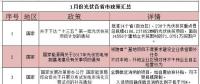 看過來！1月份光伏行業(yè)這39條新政與你有關(guān)！