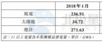 協合新能源1月風電發(fā)電量2.37億千瓦時 同比增長57.48%