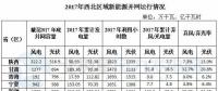 西北能監(jiān)局：2017年西北五省（區(qū)）新增風電并網容量180.4萬千瓦 青海未發(fā)生棄風限電