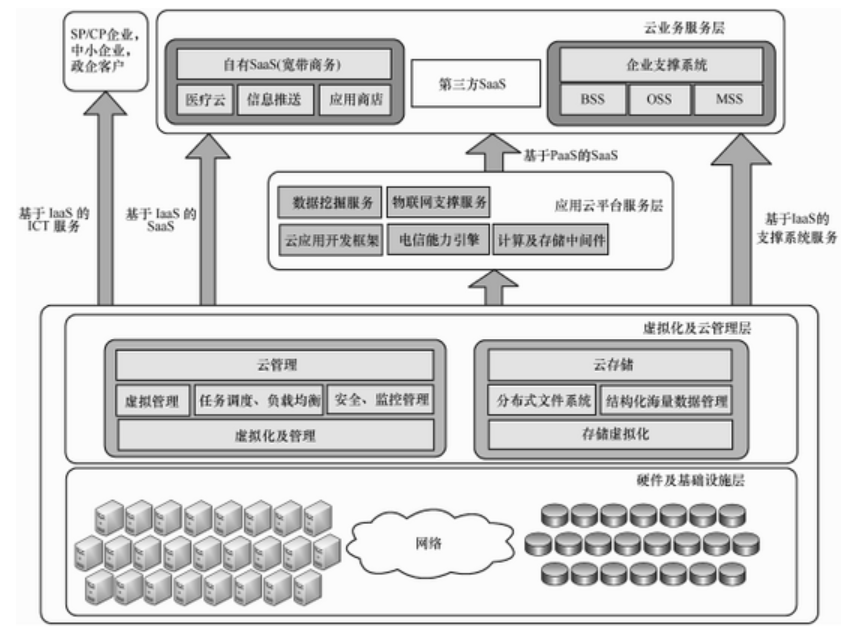 大數(shù)據(jù)發(fā)展火爆，云計算構(gòu)建安全策略是什么？