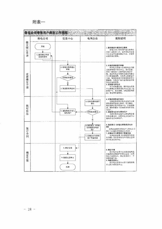 《四川省售電公司參與電力市場(chǎng)交易指導(dǎo)意見(jiàn)(暫行)》印發(fā)