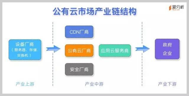 云計算系列之一：公有云是終極形態(tài)，未來將出現(xiàn)5-7家巨頭廠商