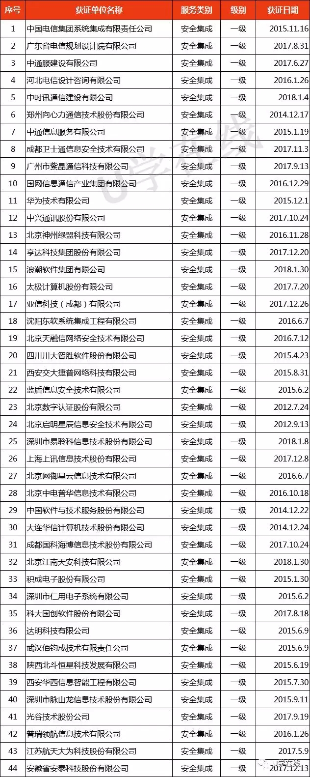 獲“信息系統(tǒng)安全集成服務(wù)資質(zhì)”通信企業(yè)名單發(fā)布！
