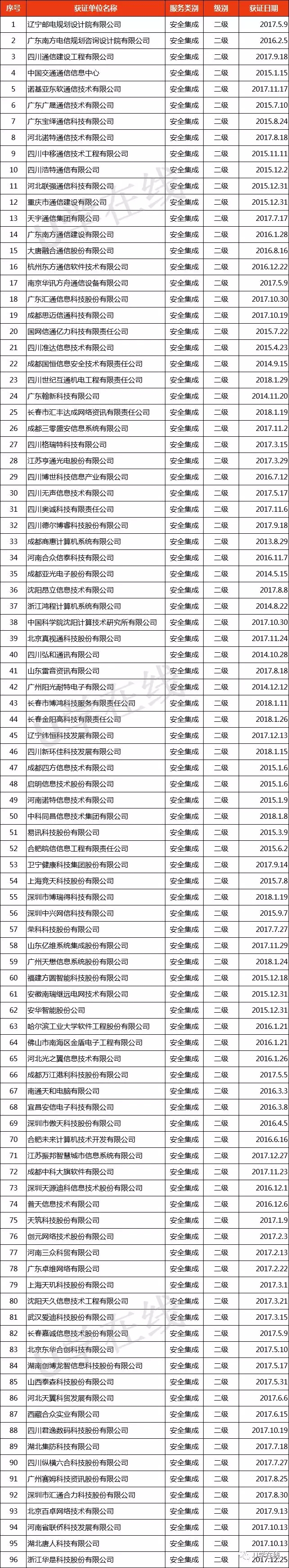獲“信息系統(tǒng)安全集成服務(wù)資質(zhì)”通信企業(yè)名單發(fā)布！