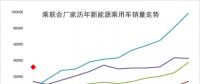 2018年1月新能源乘用車銷3萬增4倍，實現(xiàn)開門紅