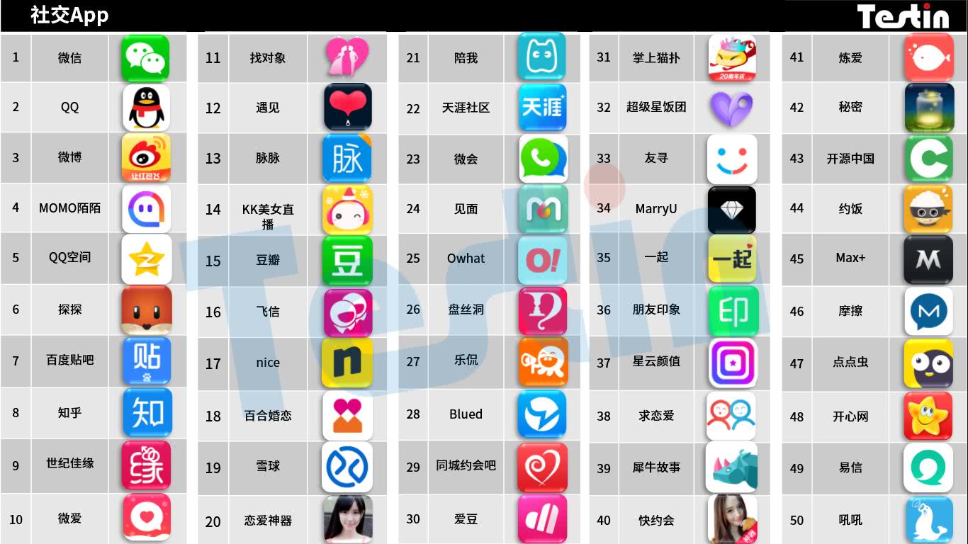 平臺(tái)化持續(xù)延伸，Testin 2017“社交”好應(yīng)用AppBase 50報(bào)告 