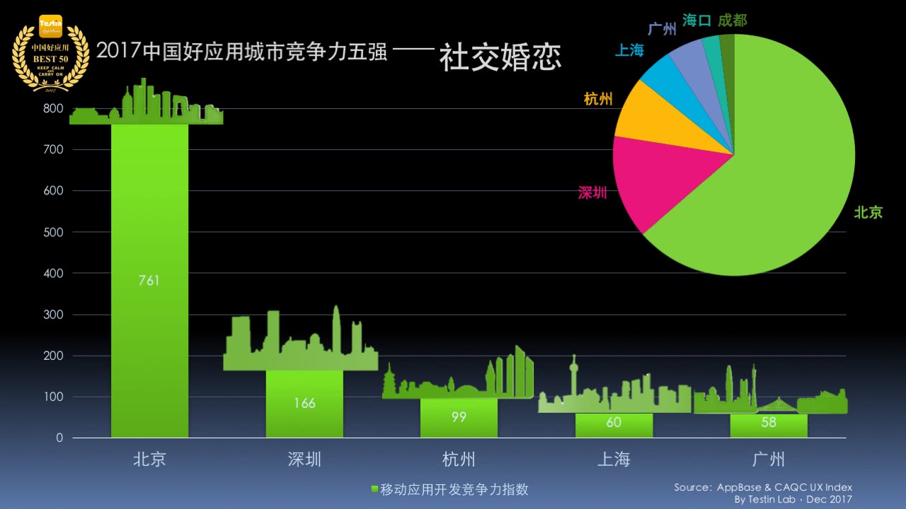 平臺化持續(xù)延伸，Testin 2017“社交”好應(yīng)用AppBase 50報告 