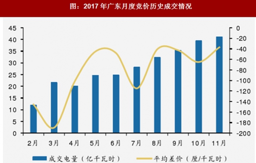 2017年我國電網(wǎng)行業(yè)電改政策思路、進程及增量配網(wǎng)分析（圖）