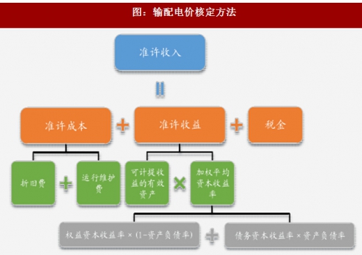 2017年我國電網(wǎng)行業(yè)電改政策思路、進程及增量配網(wǎng)分析（圖）