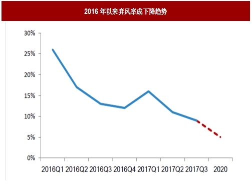 2017年我國風電行業(yè)棄風電量、棄風率及紅色預警區(qū)新增裝機情況分析