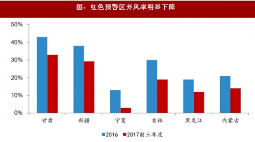 2017年我國風電行業(yè)棄風電量、棄風率及紅色預警區(qū)新增裝機情況分析