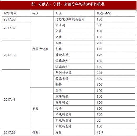 2017年我國風電行業(yè)棄風電量、棄風率及紅色預警區(qū)新增裝機情況分析
