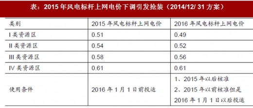 2017年我國風(fēng)電行業(yè)發(fā)展兩大不利因素及相關(guān)政策分析(圖)