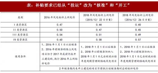 2017年我國風(fēng)電行業(yè)發(fā)展兩大不利因素及相關(guān)政策分析(圖)