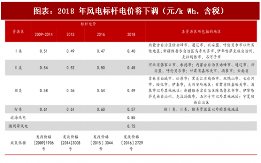 2018年中國風(fēng)電行業(yè)核準(zhǔn)項(xiàng)目容量及新增建設(shè)規(guī)模分析(圖)
