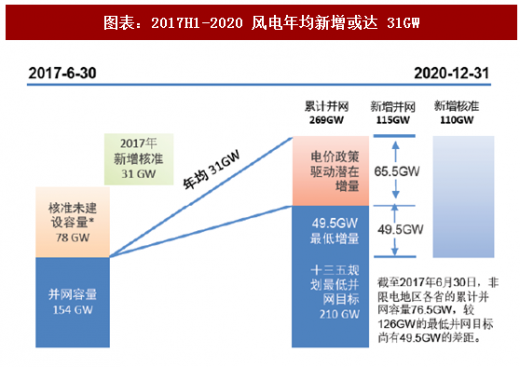 2018年中國風(fēng)電行業(yè)核準(zhǔn)項(xiàng)目容量及新增建設(shè)規(guī)模分析(圖)