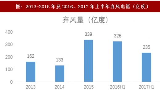 2017年我國風(fēng)電行業(yè)棄風(fēng)下降情況及未來趨勢分析(圖)