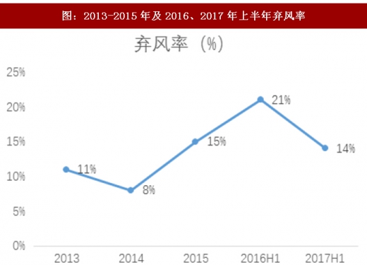 2017年我國風(fēng)電行業(yè)棄風(fēng)下降情況及未來趨勢分析(圖)
