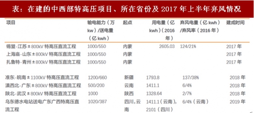 2017年我國風(fēng)電行業(yè)棄風(fēng)下降情況及未來趨勢分析(圖)