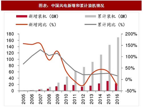 2018年中國(guó)風(fēng)電行業(yè)并網(wǎng)容量及棄風(fēng)限電現(xiàn)狀分析(圖)