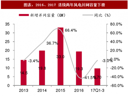 2018年中國(guó)風(fēng)電行業(yè)并網(wǎng)容量及棄風(fēng)限電現(xiàn)狀分析(圖)