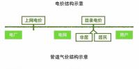 電改能為天然氣改革帶來(lái)什么啟示