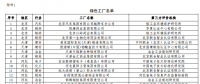 工信部公布第二批綠色工廠名單 天合、中來、晶科、隆基綠能等上榜