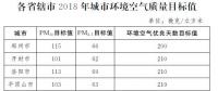 河南印發(fā)《河南省2018年大氣污染防治攻堅戰(zhàn)實施方案》：削減煤炭消費總量，加強(qiáng)天然氣供應(yīng)保障能力