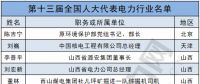 兩會(huì)聚焦｜電力行業(yè)人大代表有哪些?第十三屆全國(guó)人大代表名單出爐！(附全名單)