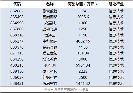 高端制造、云計算等四產業(yè)等四產業(yè)釋放吸金能力