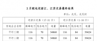 3月皖電送浙江、江蘇交易最終結(jié)果