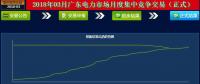 -41.5厘/千瓦時(shí)！廣東3月月度集中競(jìng)價(jià)落幕 成交量創(chuàng)下新高