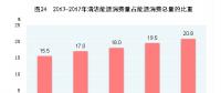 國(guó)家統(tǒng)計(jì)局：中國(guó)2017年天然氣、水電、核電、風(fēng)電等消費(fèi)量上升1.3個(gè)百分點(diǎn)