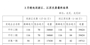 3月皖電送浙江、江蘇交易最終結(jié)果