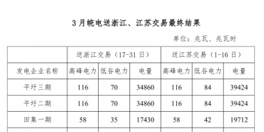 3月皖電送浙江、江蘇交易最終結(jié)果